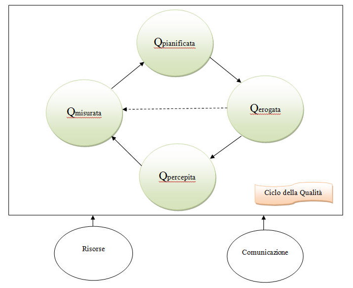 Il modello delle 4 Q ed il ciclo della qualità